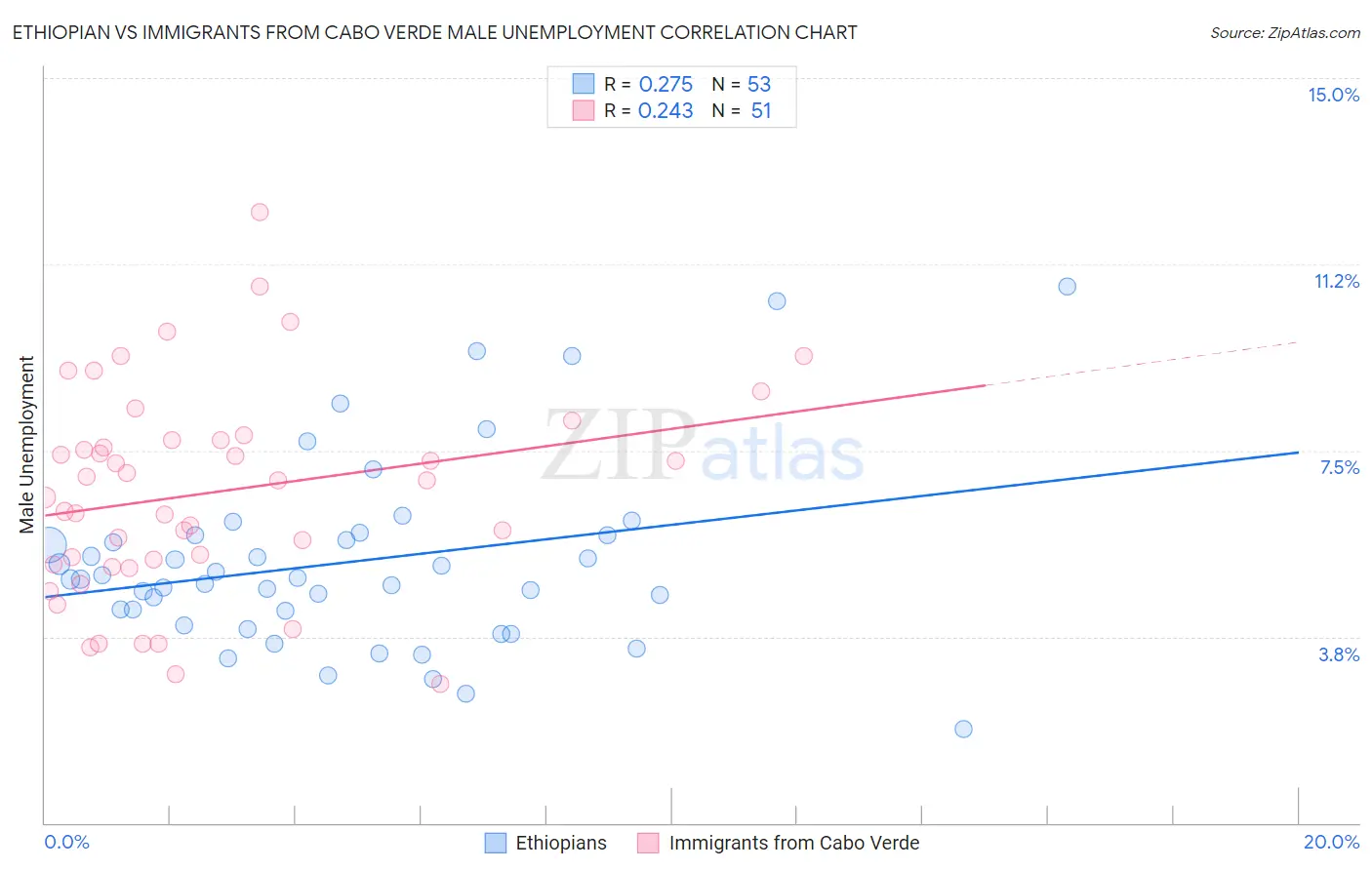 Ethiopian vs Immigrants from Cabo Verde Male Unemployment