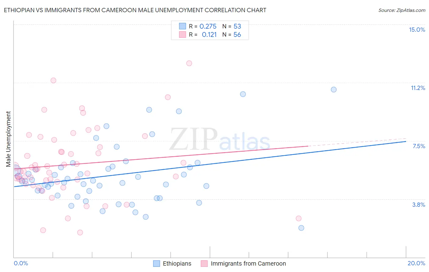 Ethiopian vs Immigrants from Cameroon Male Unemployment