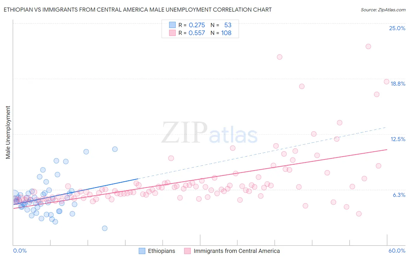 Ethiopian vs Immigrants from Central America Male Unemployment