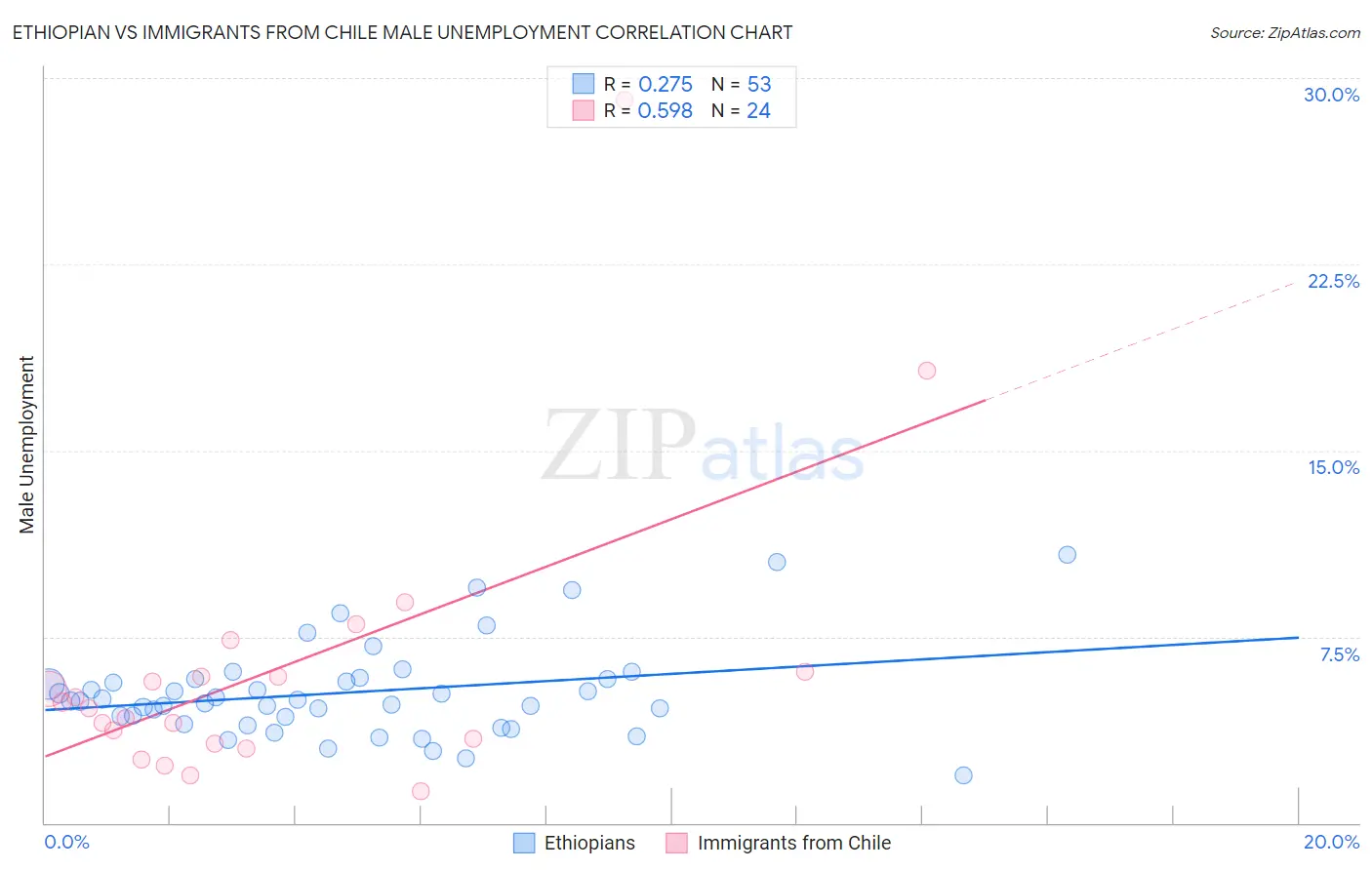 Ethiopian vs Immigrants from Chile Male Unemployment