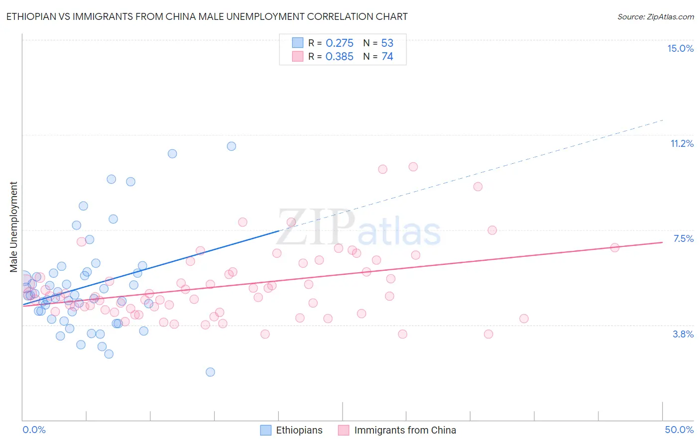 Ethiopian vs Immigrants from China Male Unemployment