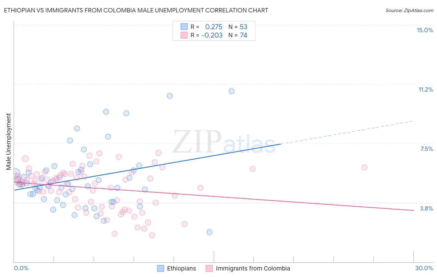 Ethiopian vs Immigrants from Colombia Male Unemployment