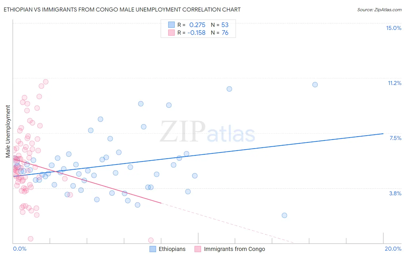 Ethiopian vs Immigrants from Congo Male Unemployment