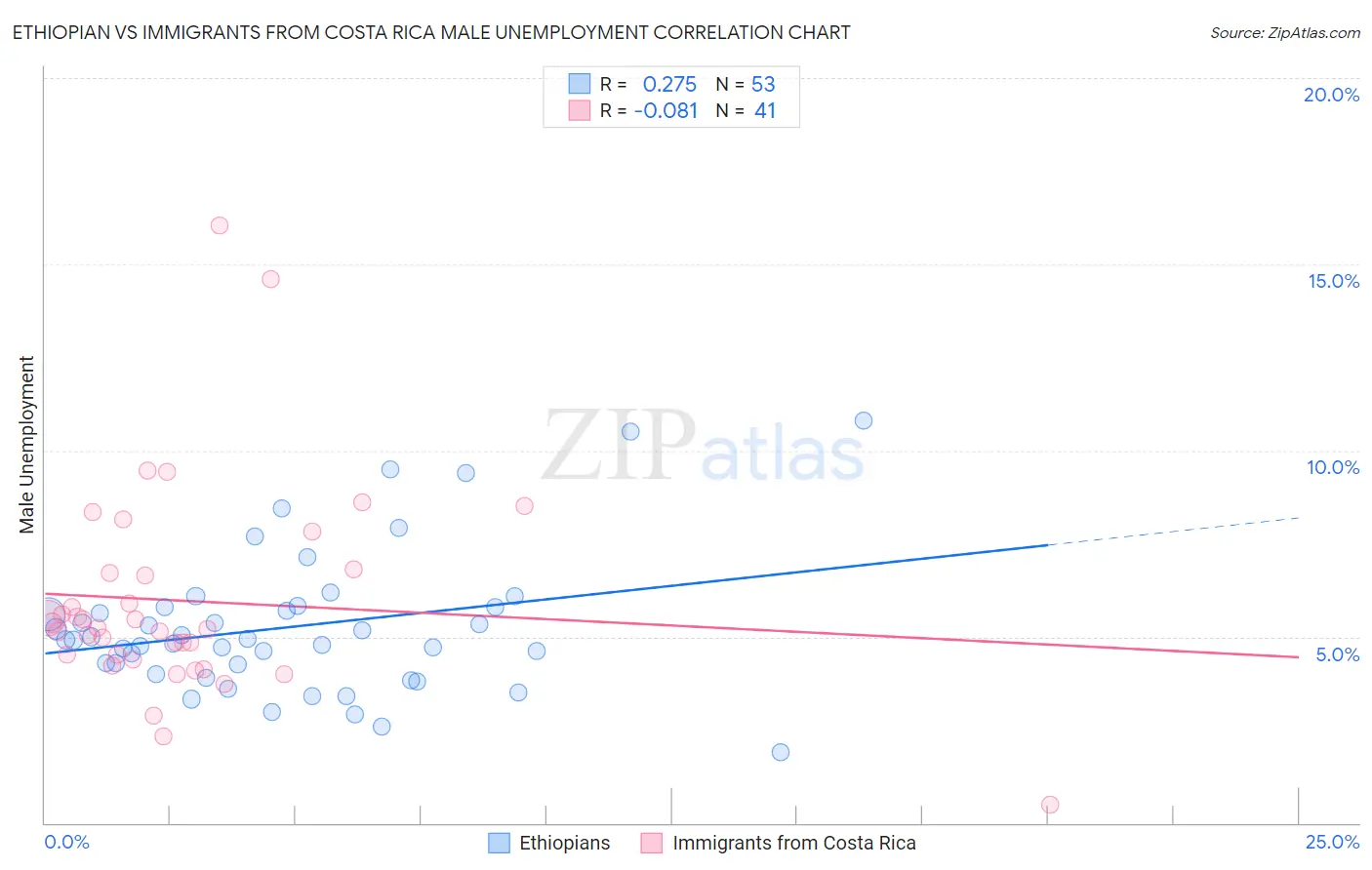 Ethiopian vs Immigrants from Costa Rica Male Unemployment