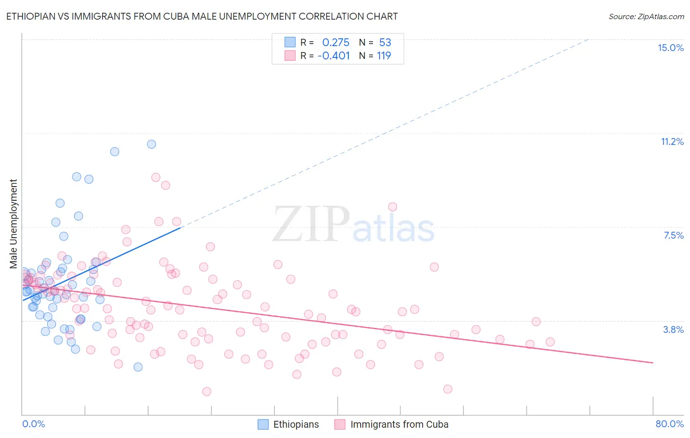 Ethiopian vs Immigrants from Cuba Male Unemployment