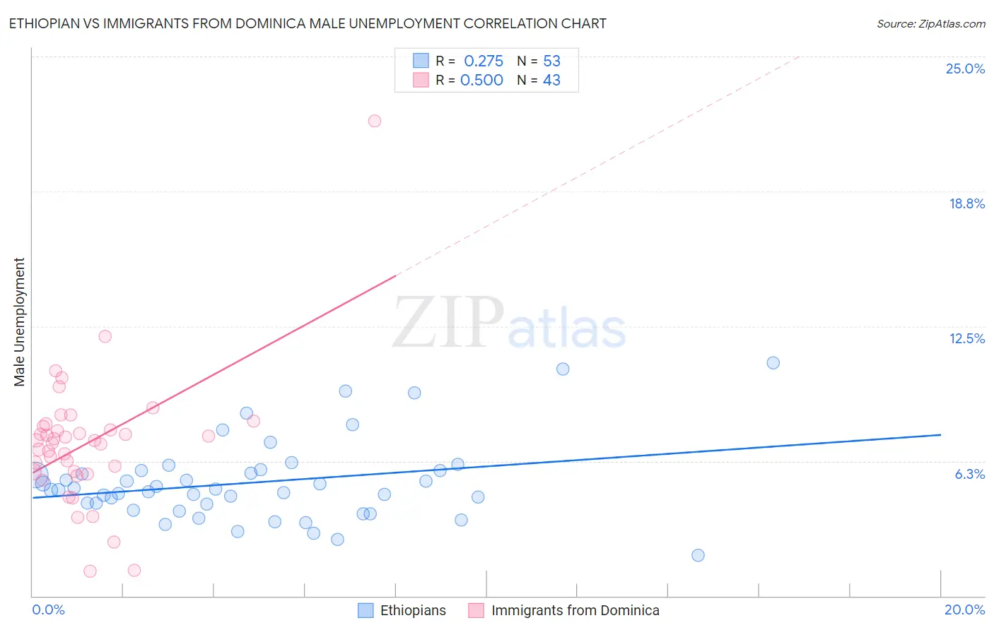 Ethiopian vs Immigrants from Dominica Male Unemployment