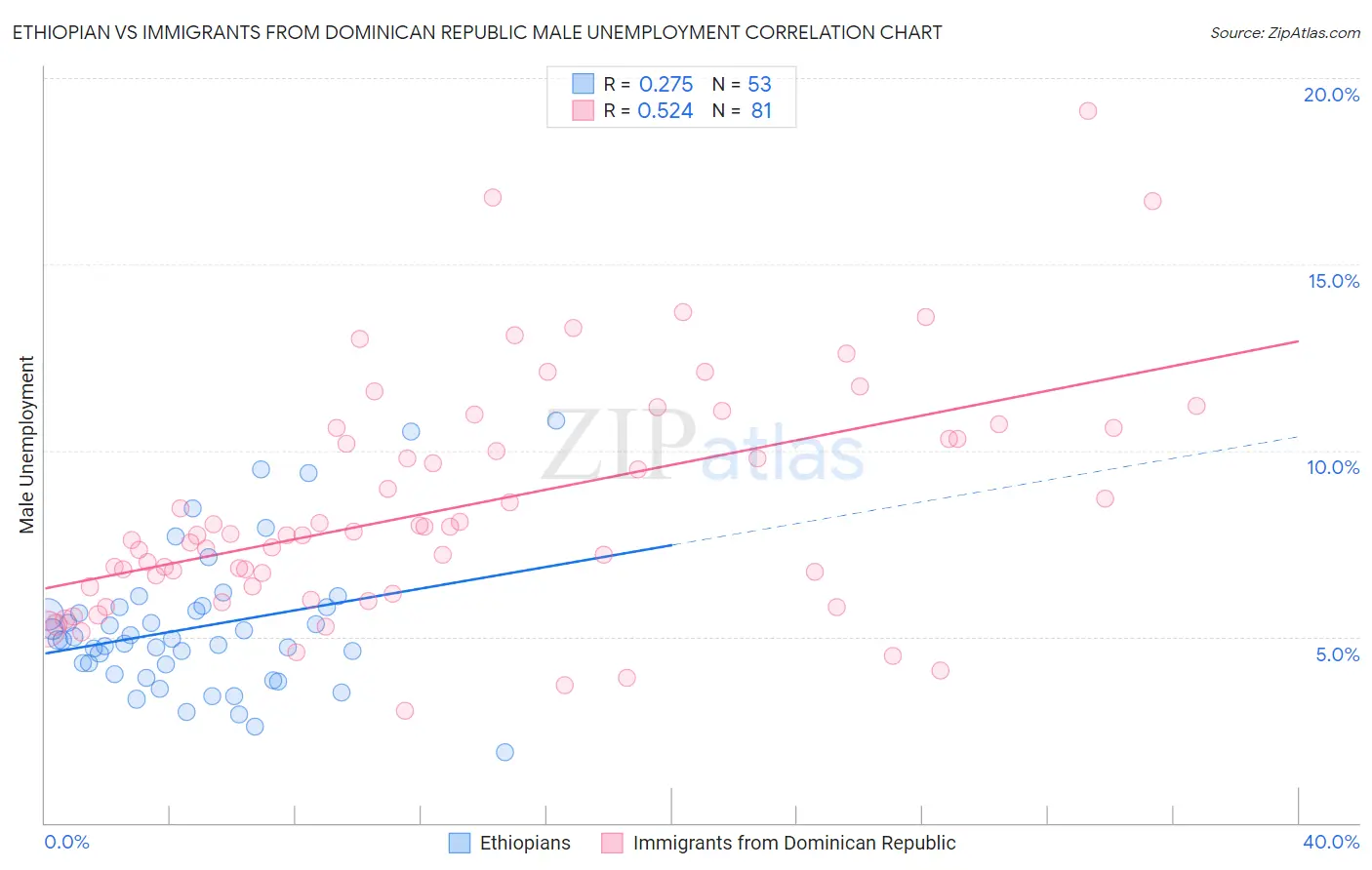 Ethiopian vs Immigrants from Dominican Republic Male Unemployment