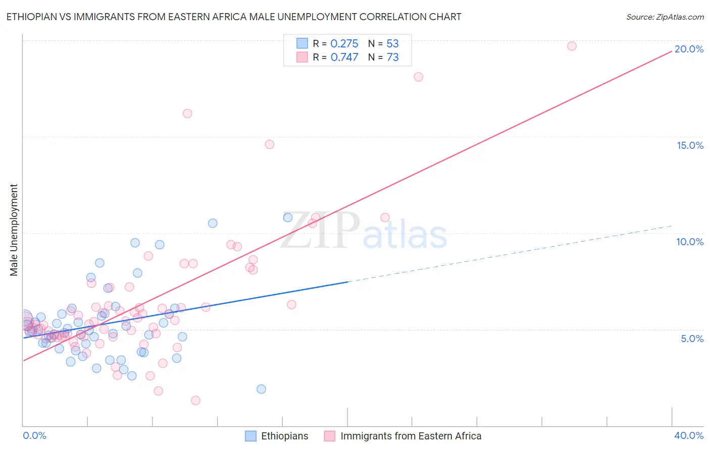 Ethiopian vs Immigrants from Eastern Africa Male Unemployment