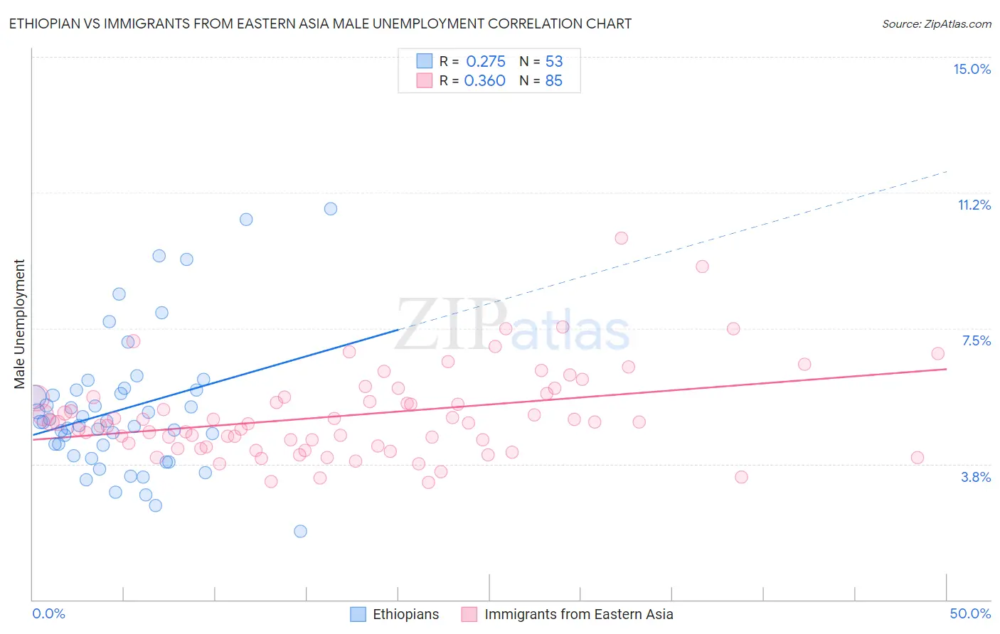 Ethiopian vs Immigrants from Eastern Asia Male Unemployment