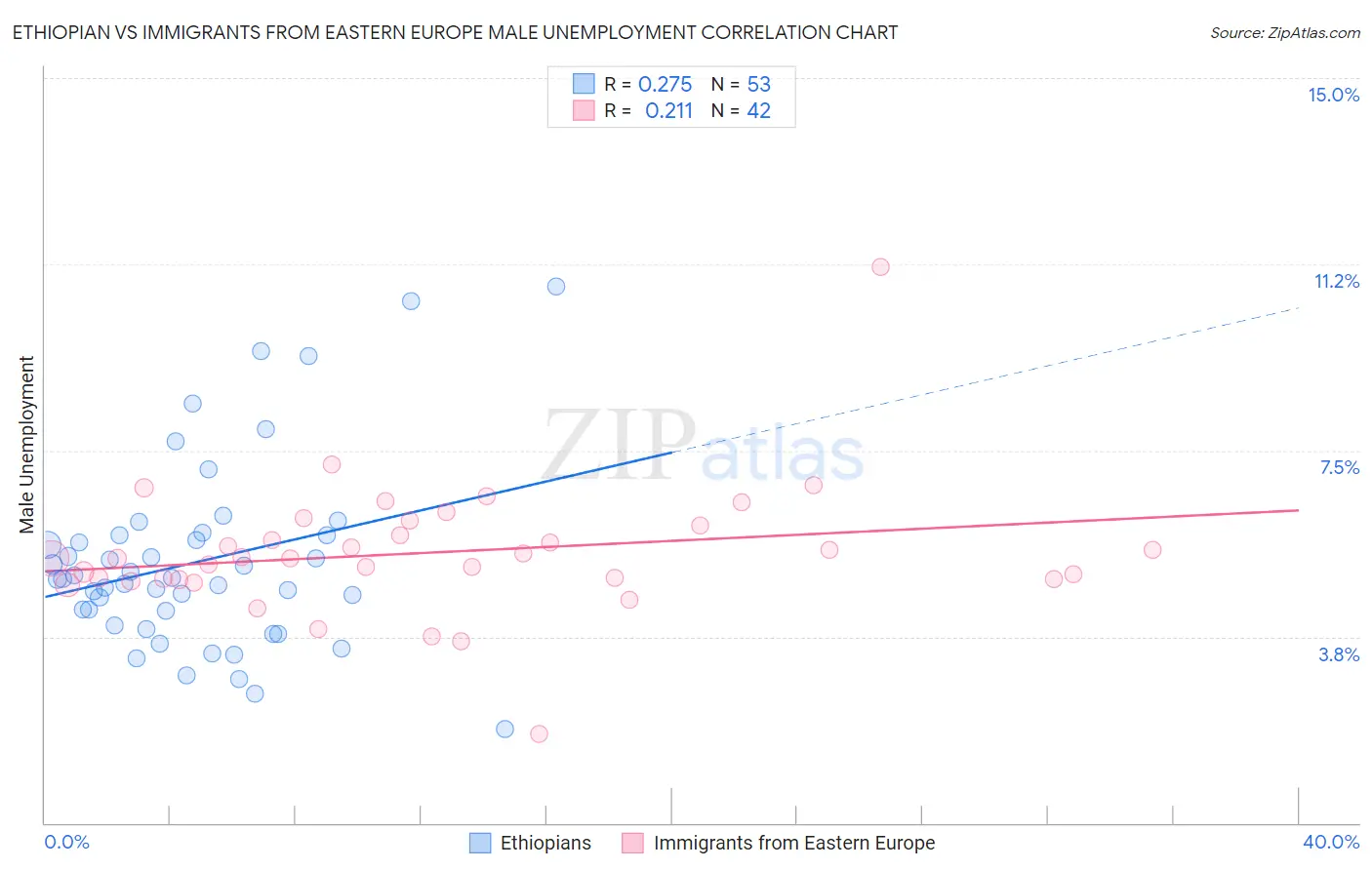 Ethiopian vs Immigrants from Eastern Europe Male Unemployment