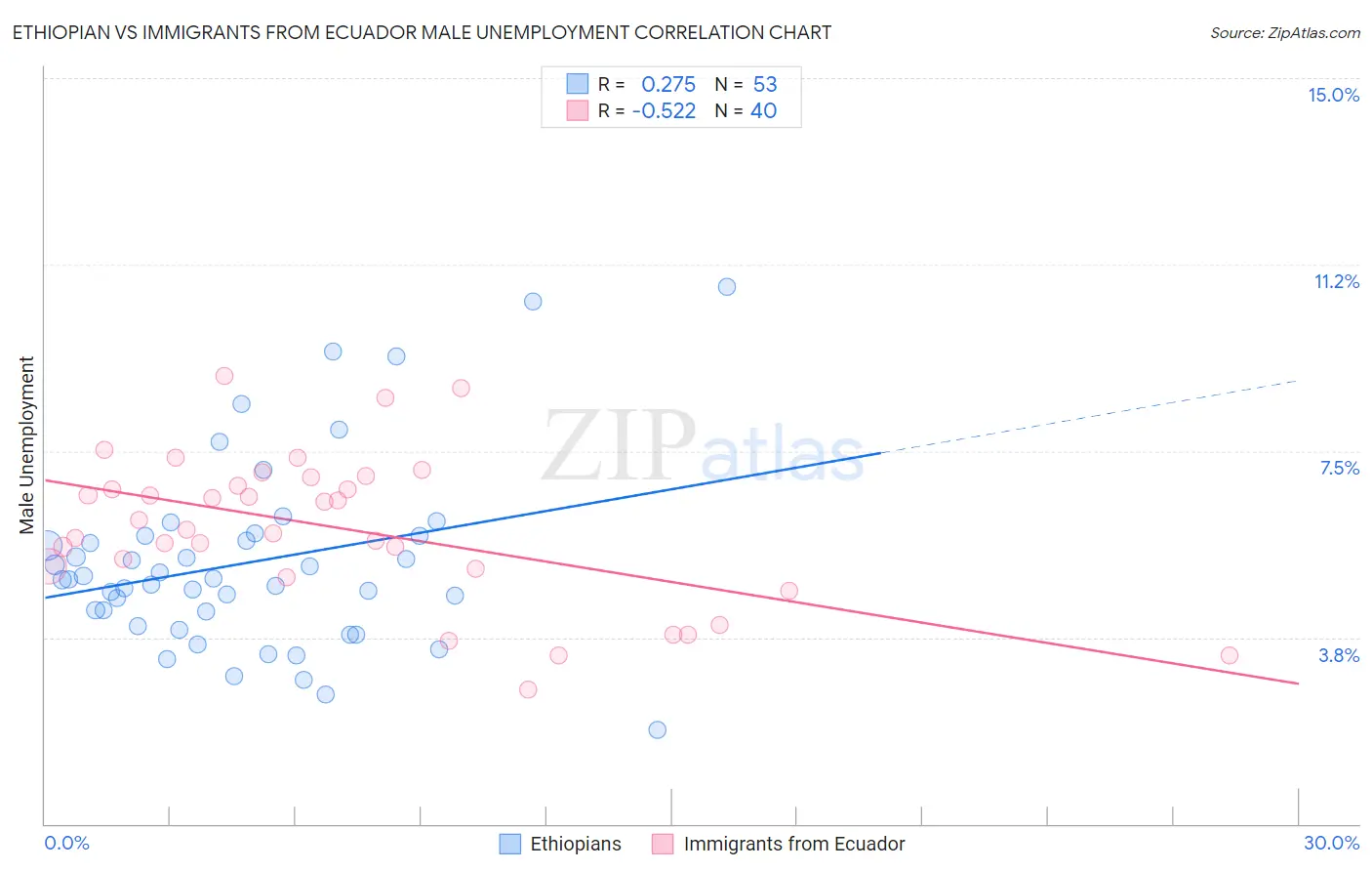 Ethiopian vs Immigrants from Ecuador Male Unemployment