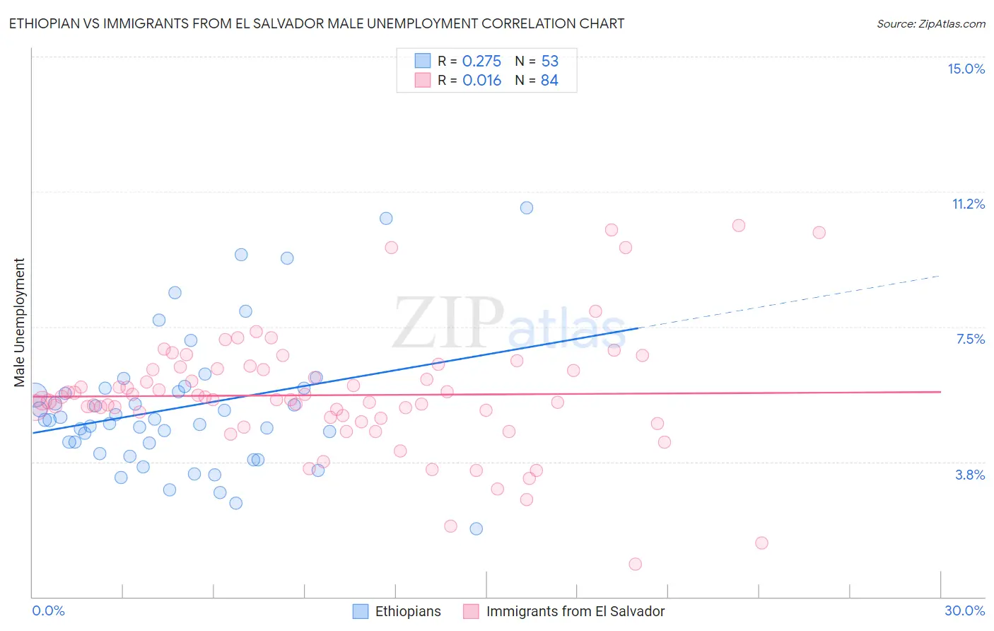 Ethiopian vs Immigrants from El Salvador Male Unemployment