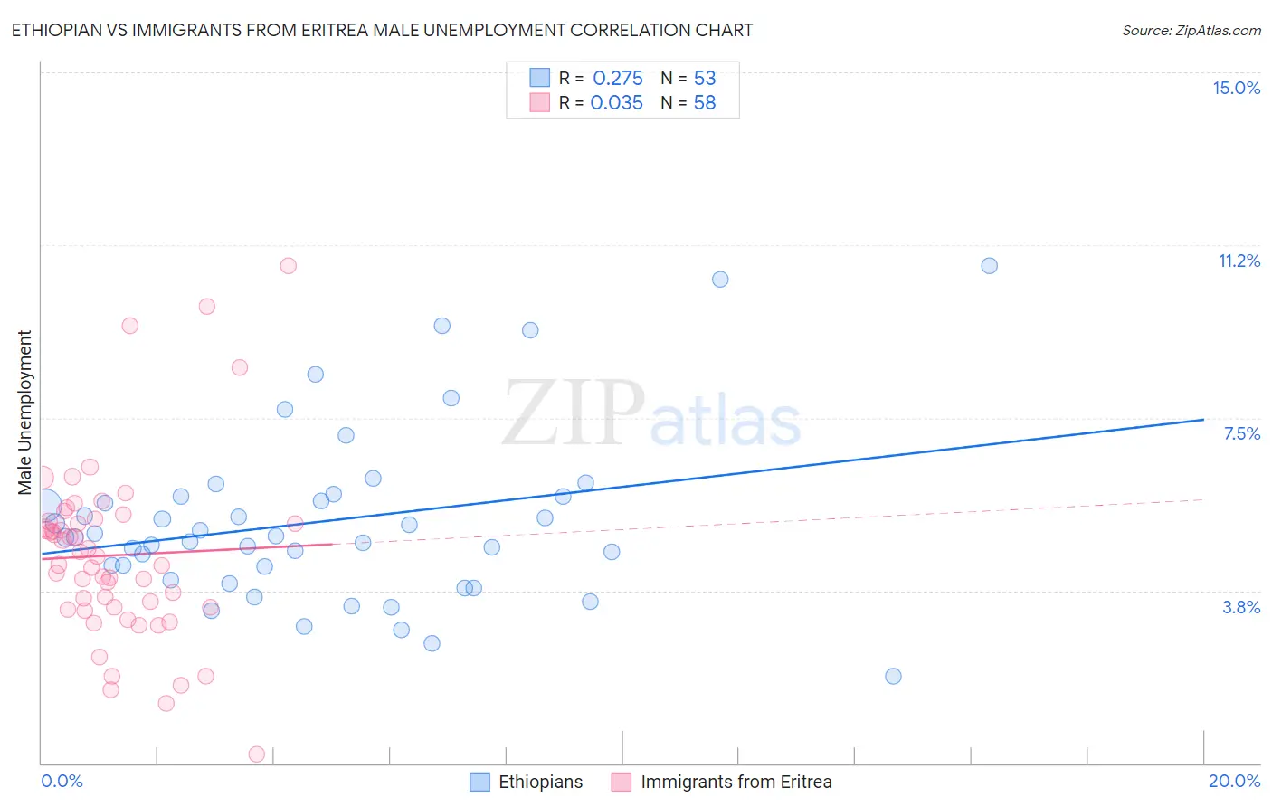 Ethiopian vs Immigrants from Eritrea Male Unemployment