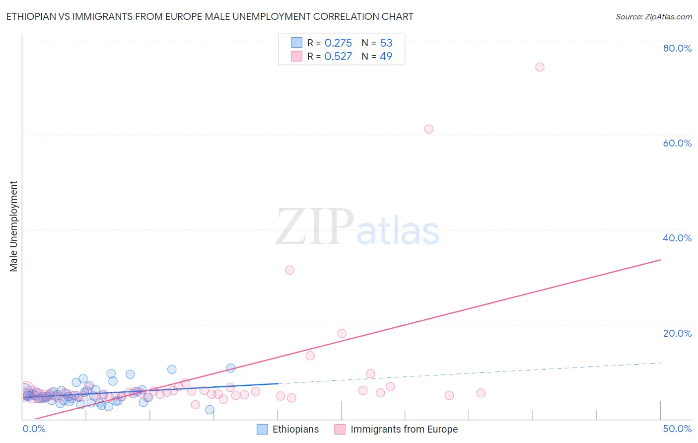 Ethiopian vs Immigrants from Europe Male Unemployment