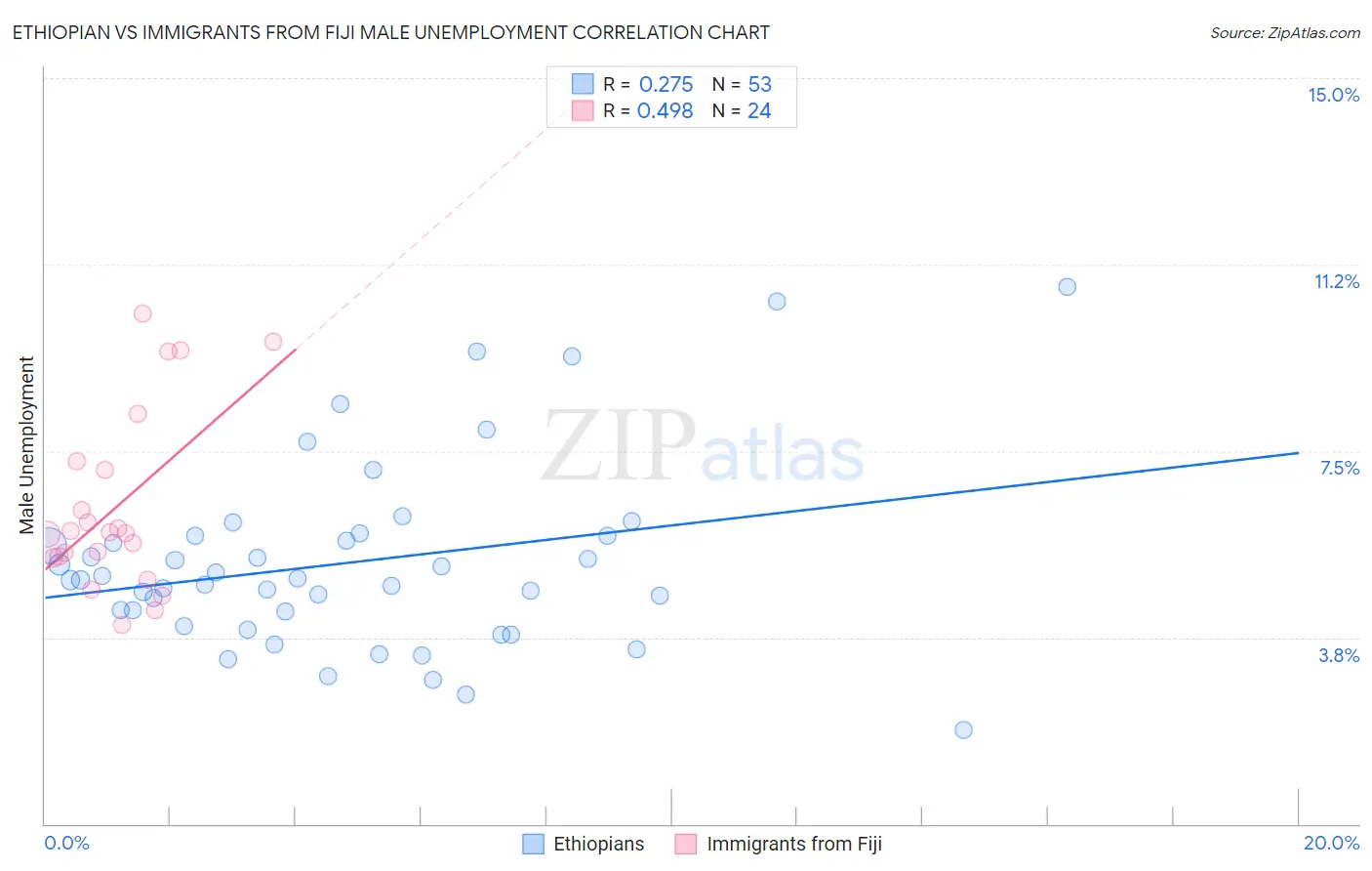 Ethiopian vs Immigrants from Fiji Male Unemployment