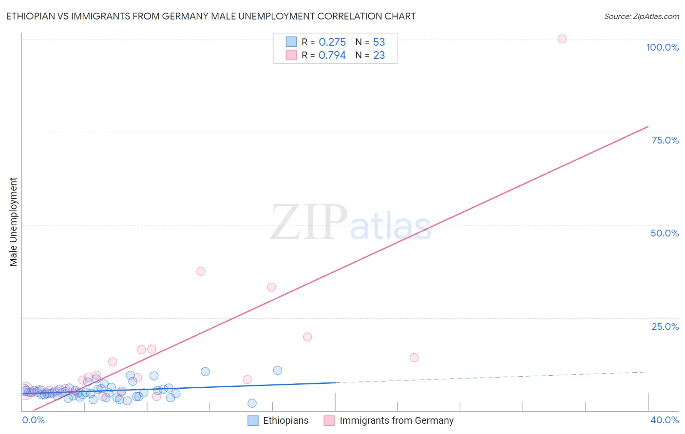 Ethiopian vs Immigrants from Germany Male Unemployment