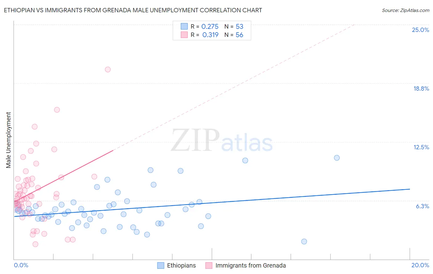 Ethiopian vs Immigrants from Grenada Male Unemployment