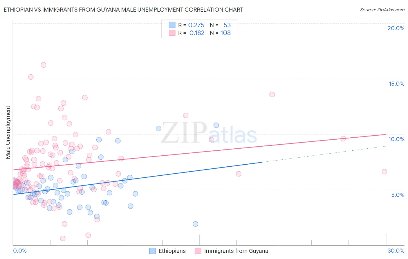 Ethiopian vs Immigrants from Guyana Male Unemployment