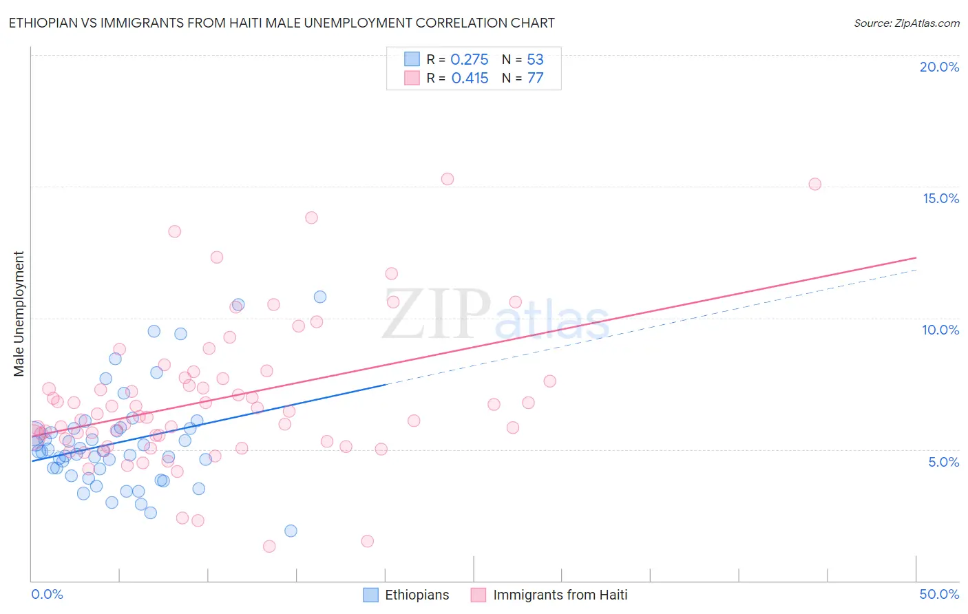 Ethiopian vs Immigrants from Haiti Male Unemployment