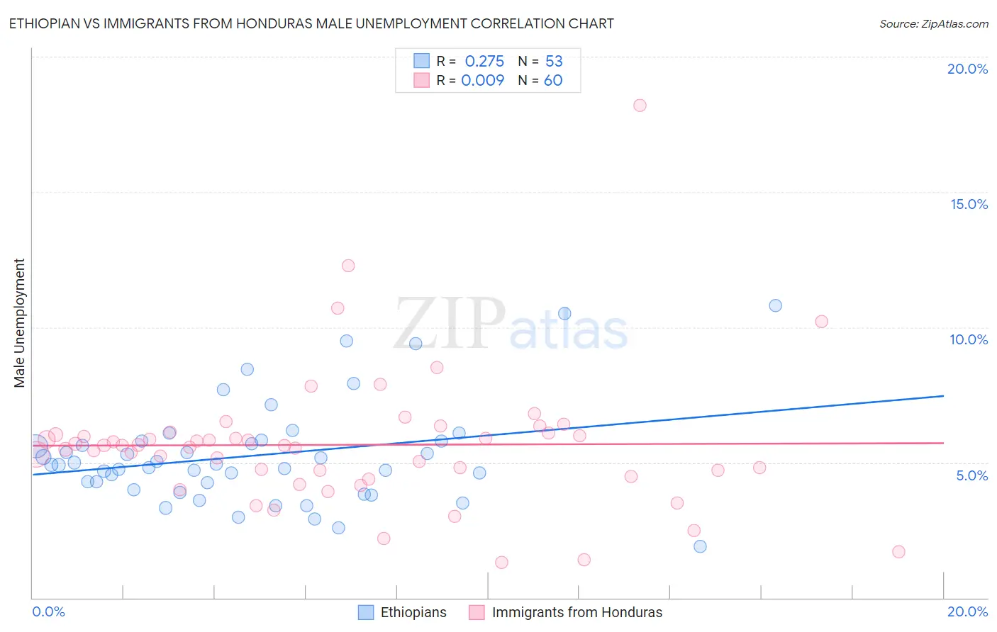 Ethiopian vs Immigrants from Honduras Male Unemployment