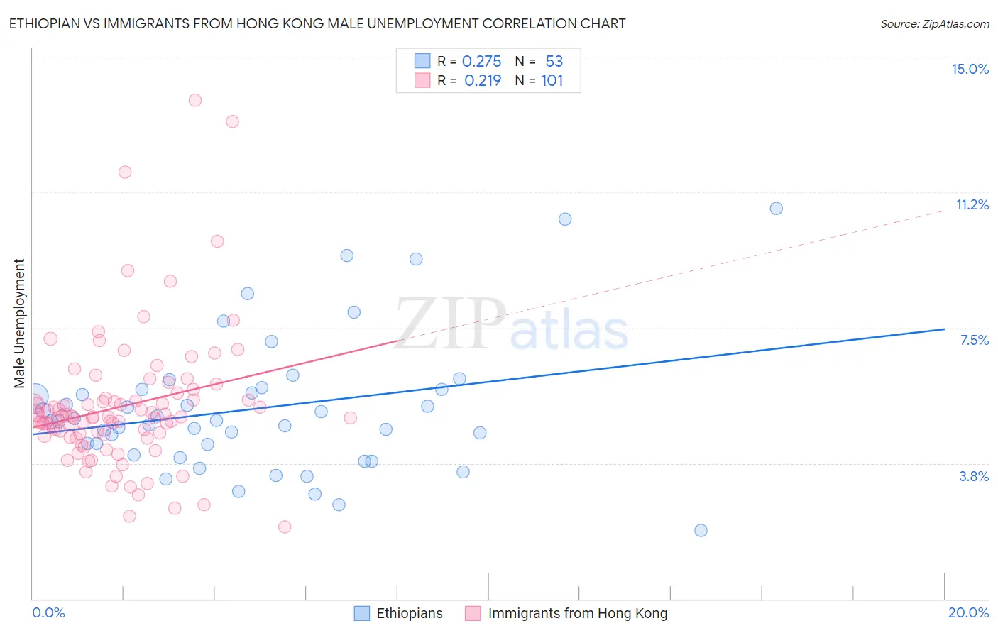 Ethiopian vs Immigrants from Hong Kong Male Unemployment