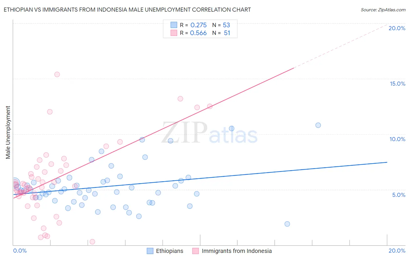 Ethiopian vs Immigrants from Indonesia Male Unemployment
