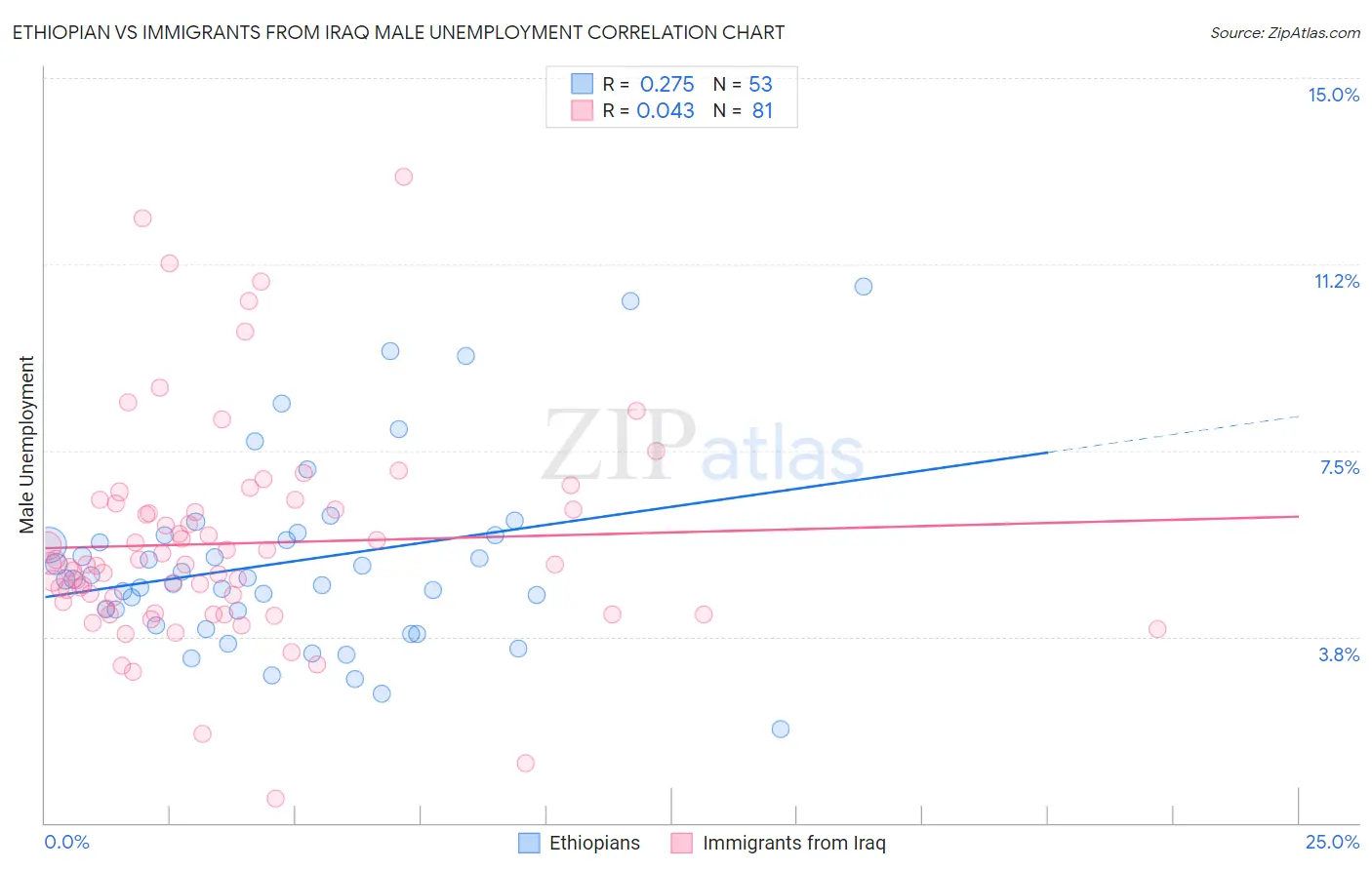 Ethiopian vs Immigrants from Iraq Male Unemployment