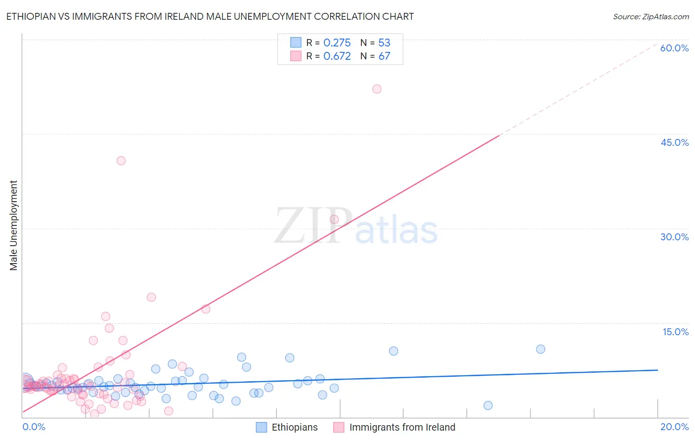 Ethiopian vs Immigrants from Ireland Male Unemployment