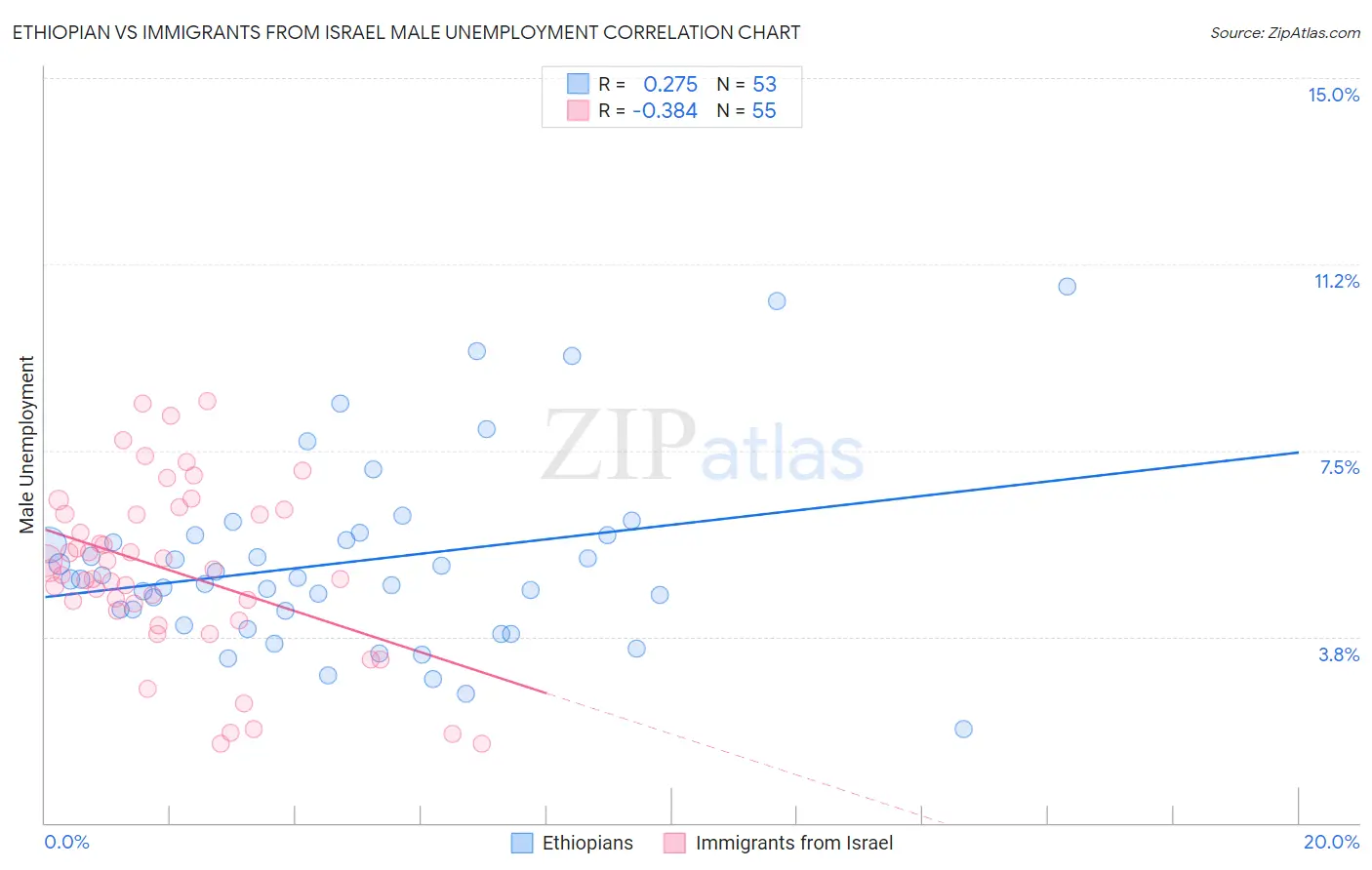 Ethiopian vs Immigrants from Israel Male Unemployment