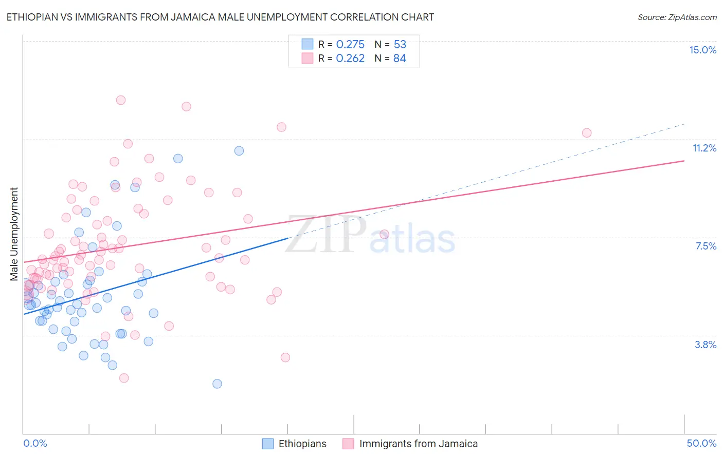 Ethiopian vs Immigrants from Jamaica Male Unemployment