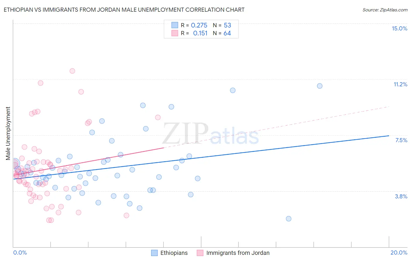 Ethiopian vs Immigrants from Jordan Male Unemployment