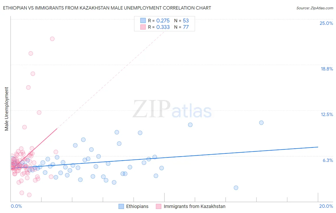 Ethiopian vs Immigrants from Kazakhstan Male Unemployment