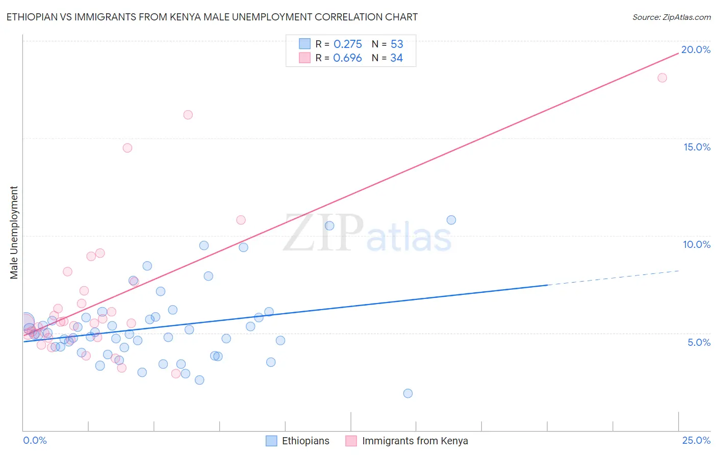 Ethiopian vs Immigrants from Kenya Male Unemployment