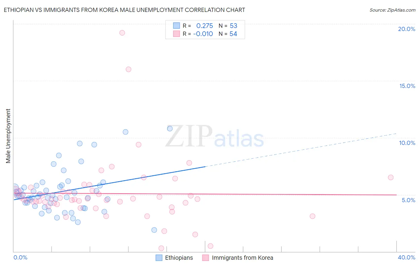 Ethiopian vs Immigrants from Korea Male Unemployment