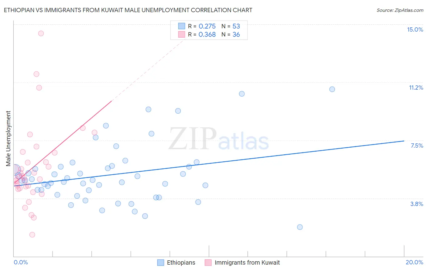 Ethiopian vs Immigrants from Kuwait Male Unemployment