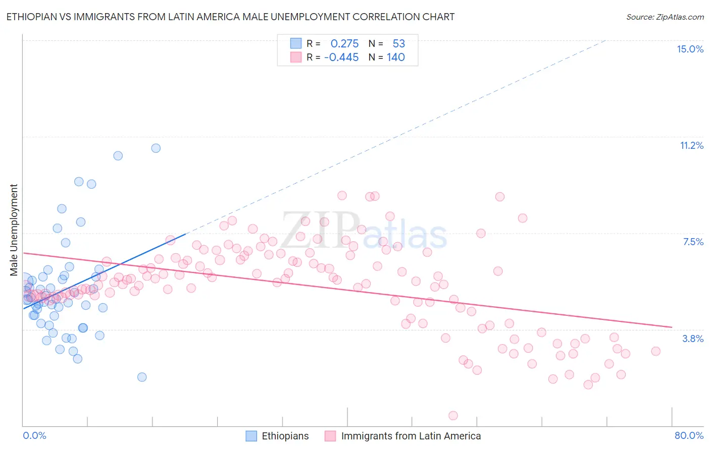 Ethiopian vs Immigrants from Latin America Male Unemployment