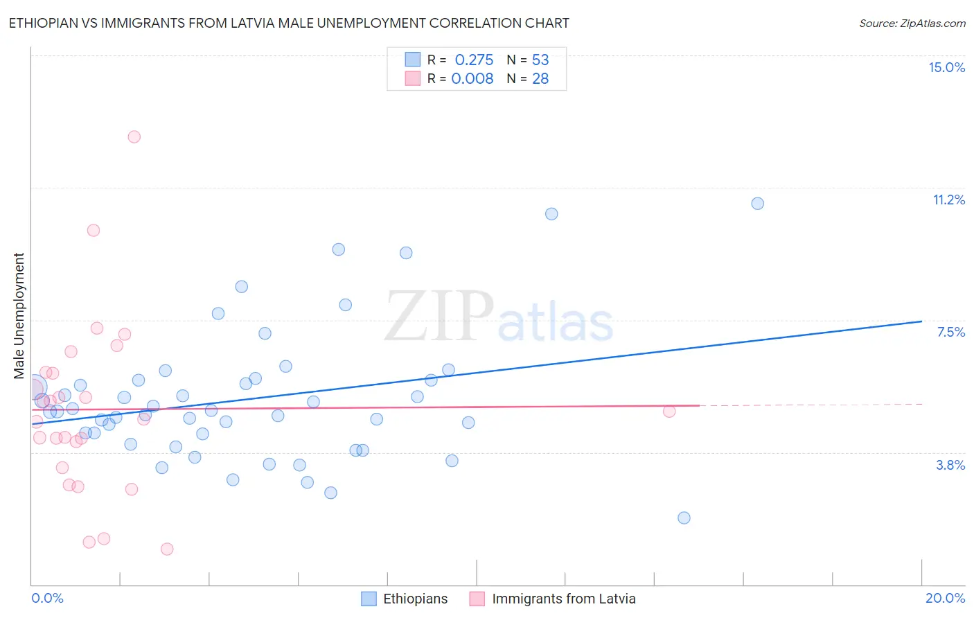 Ethiopian vs Immigrants from Latvia Male Unemployment