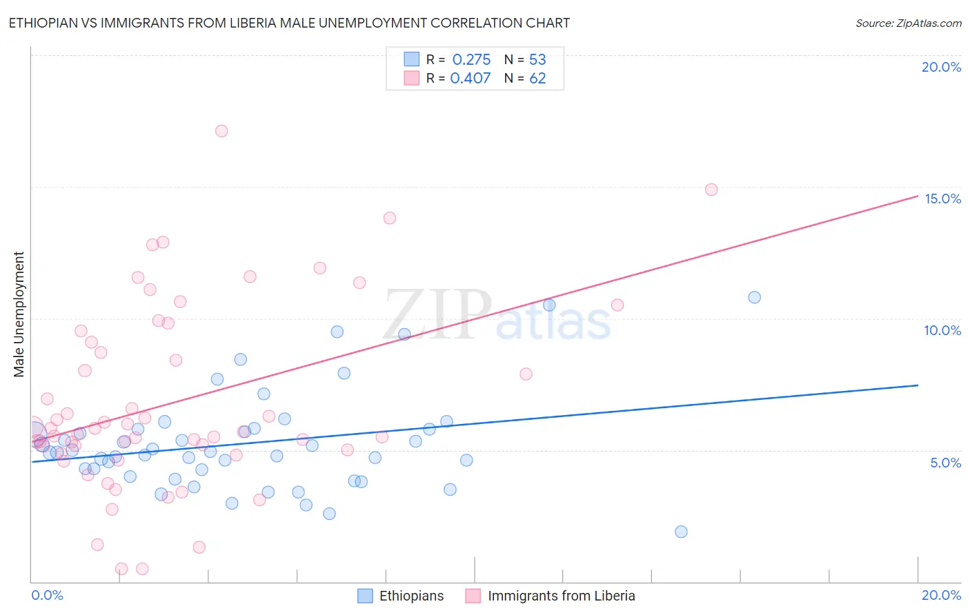 Ethiopian vs Immigrants from Liberia Male Unemployment