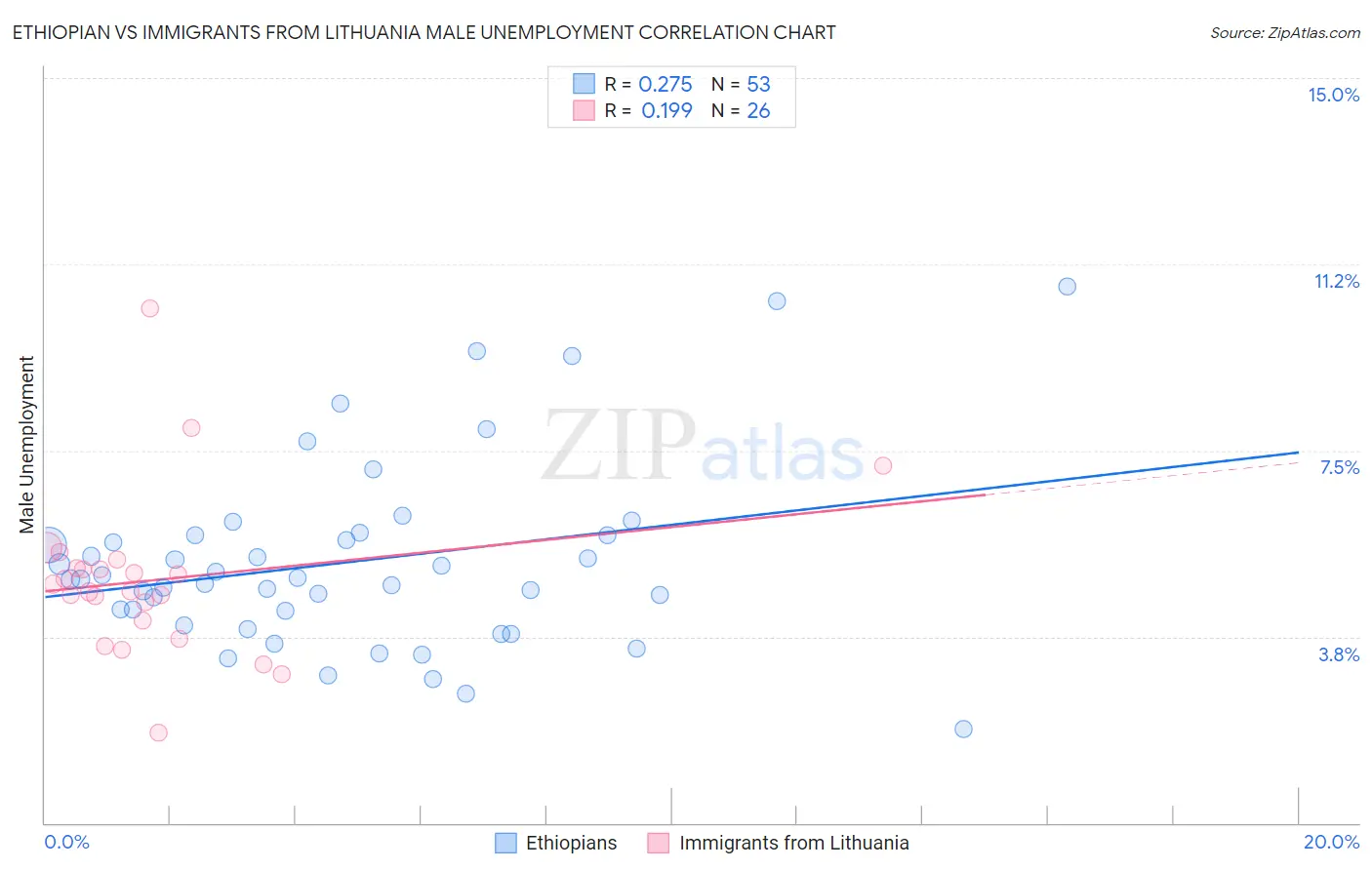 Ethiopian vs Immigrants from Lithuania Male Unemployment