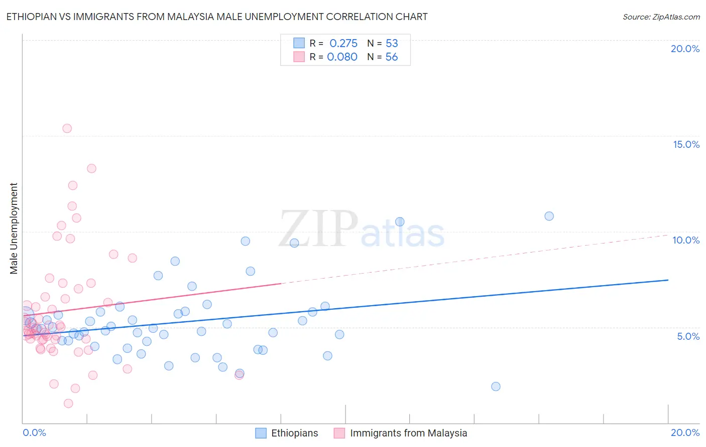 Ethiopian vs Immigrants from Malaysia Male Unemployment
