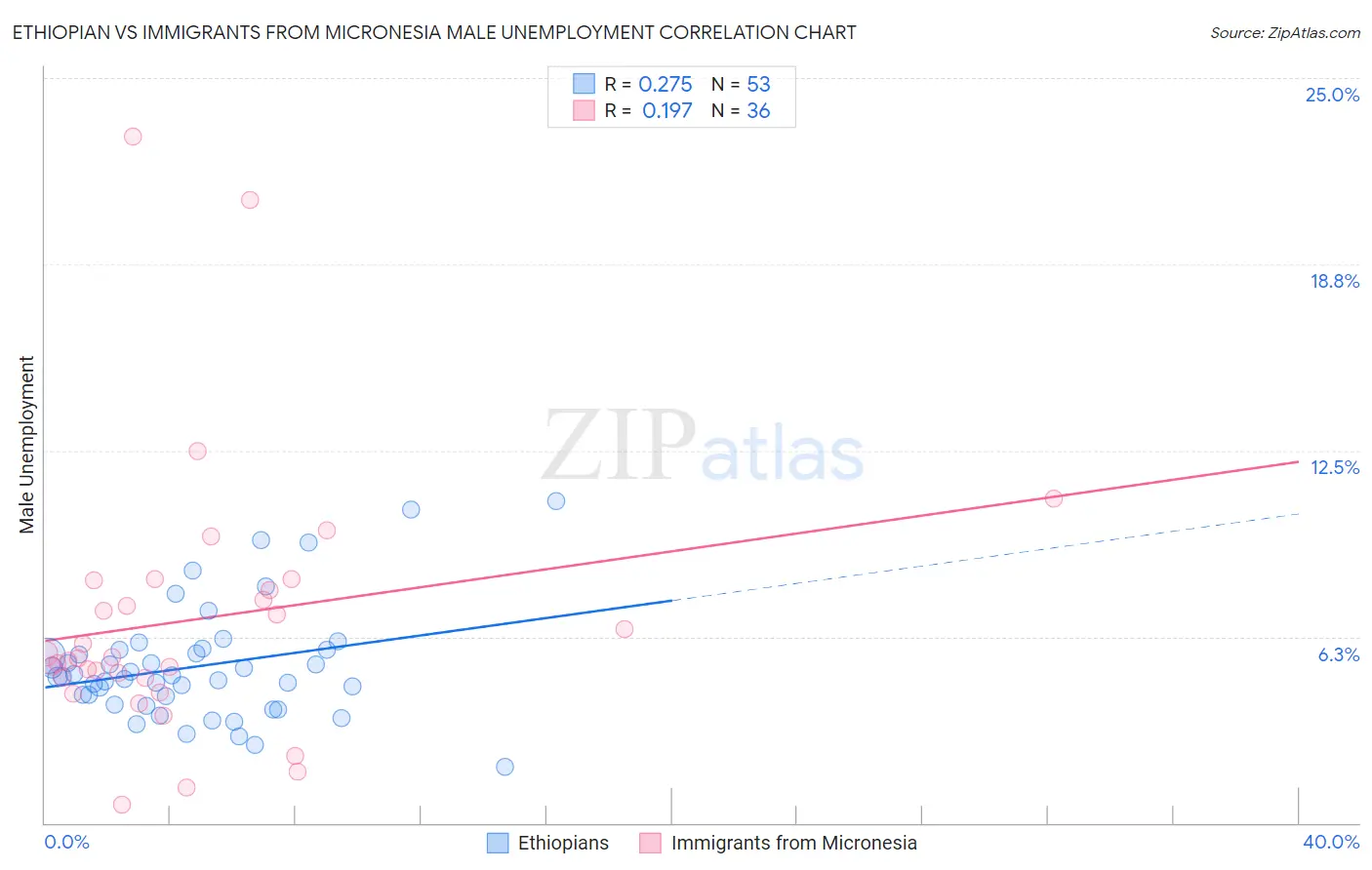 Ethiopian vs Immigrants from Micronesia Male Unemployment