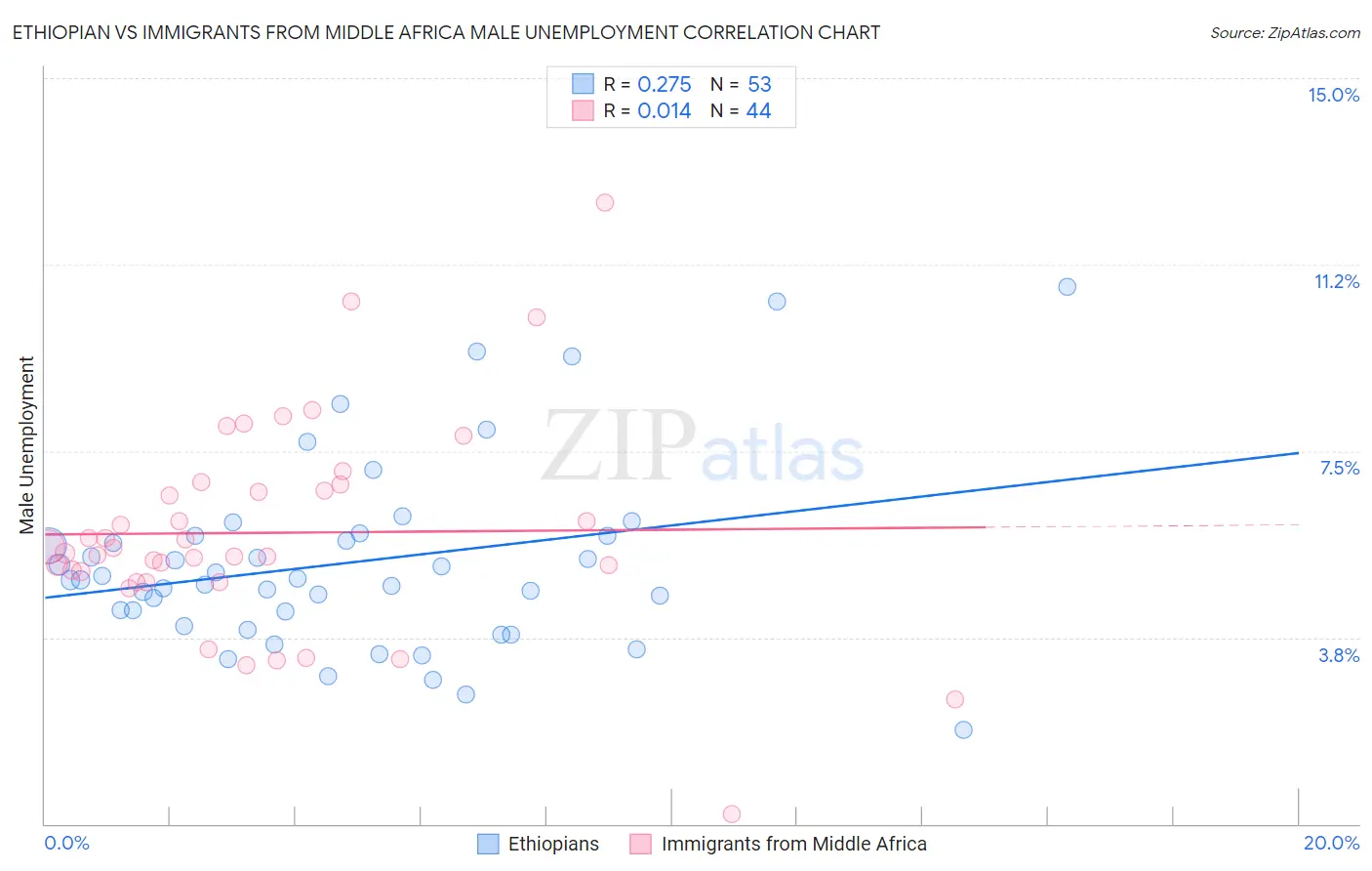 Ethiopian vs Immigrants from Middle Africa Male Unemployment