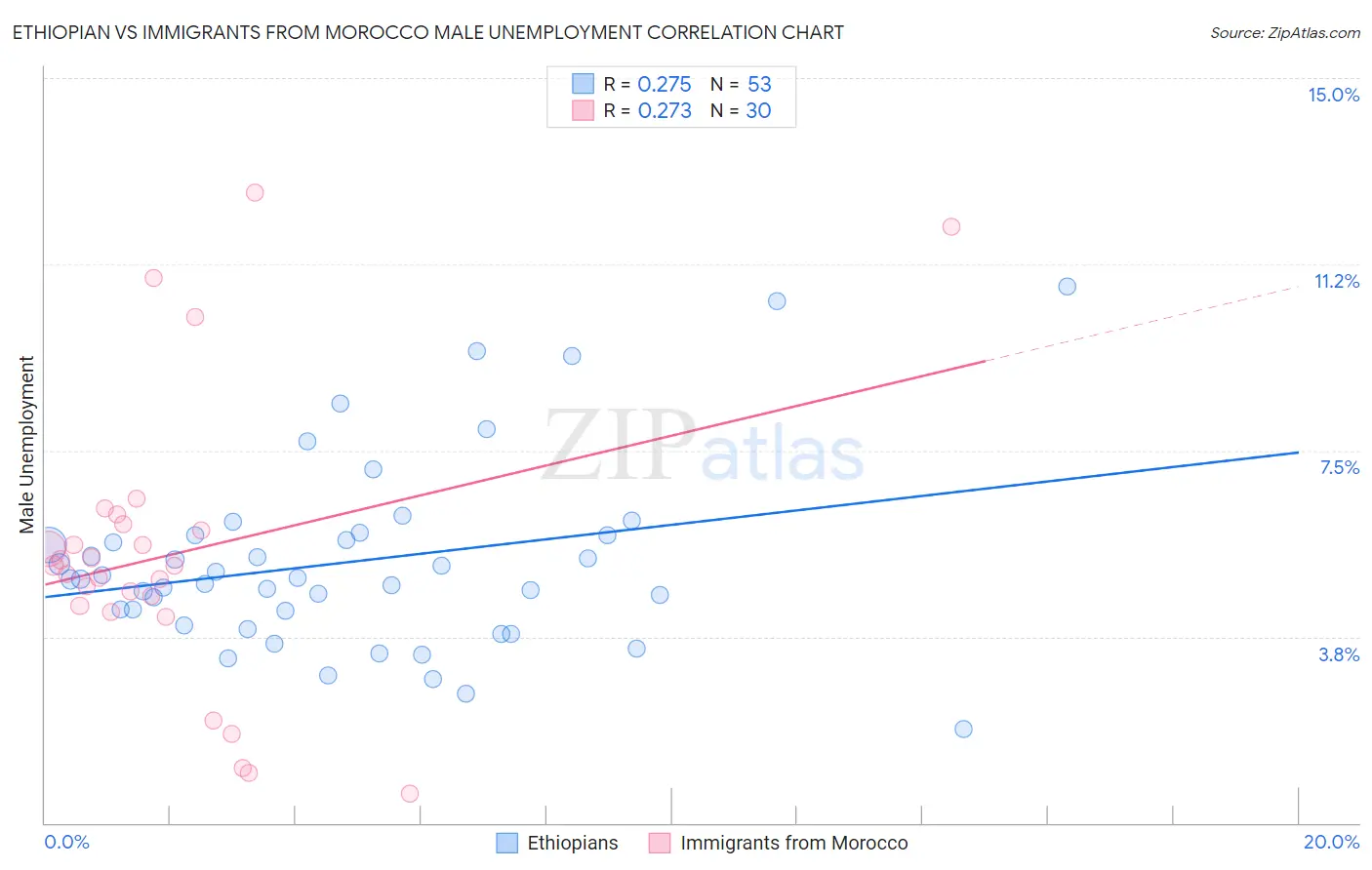 Ethiopian vs Immigrants from Morocco Male Unemployment