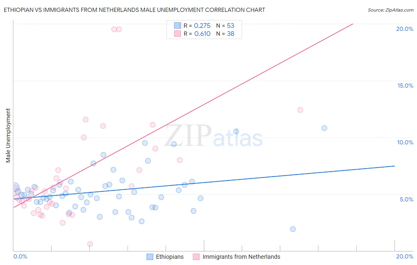 Ethiopian vs Immigrants from Netherlands Male Unemployment