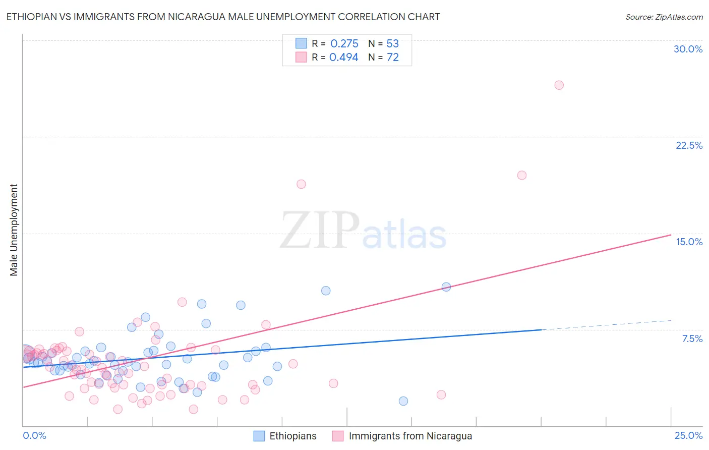 Ethiopian vs Immigrants from Nicaragua Male Unemployment