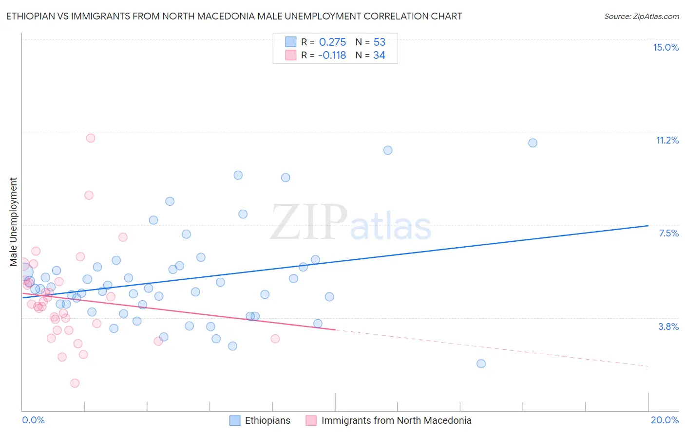 Ethiopian vs Immigrants from North Macedonia Male Unemployment