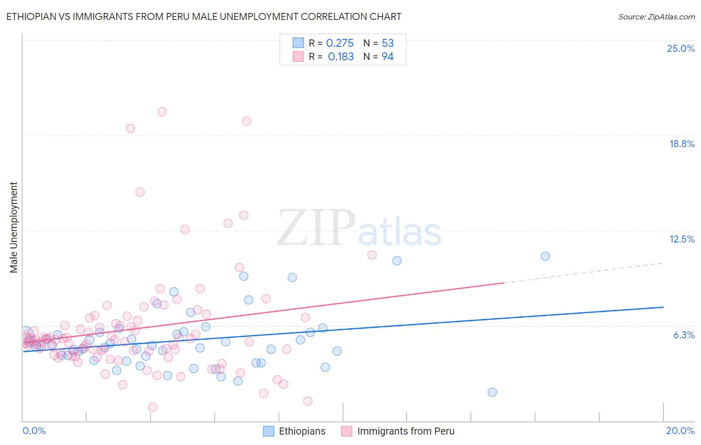 Ethiopian vs Immigrants from Peru Male Unemployment