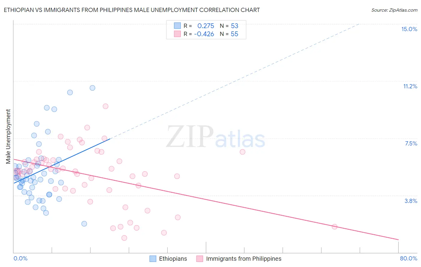 Ethiopian vs Immigrants from Philippines Male Unemployment