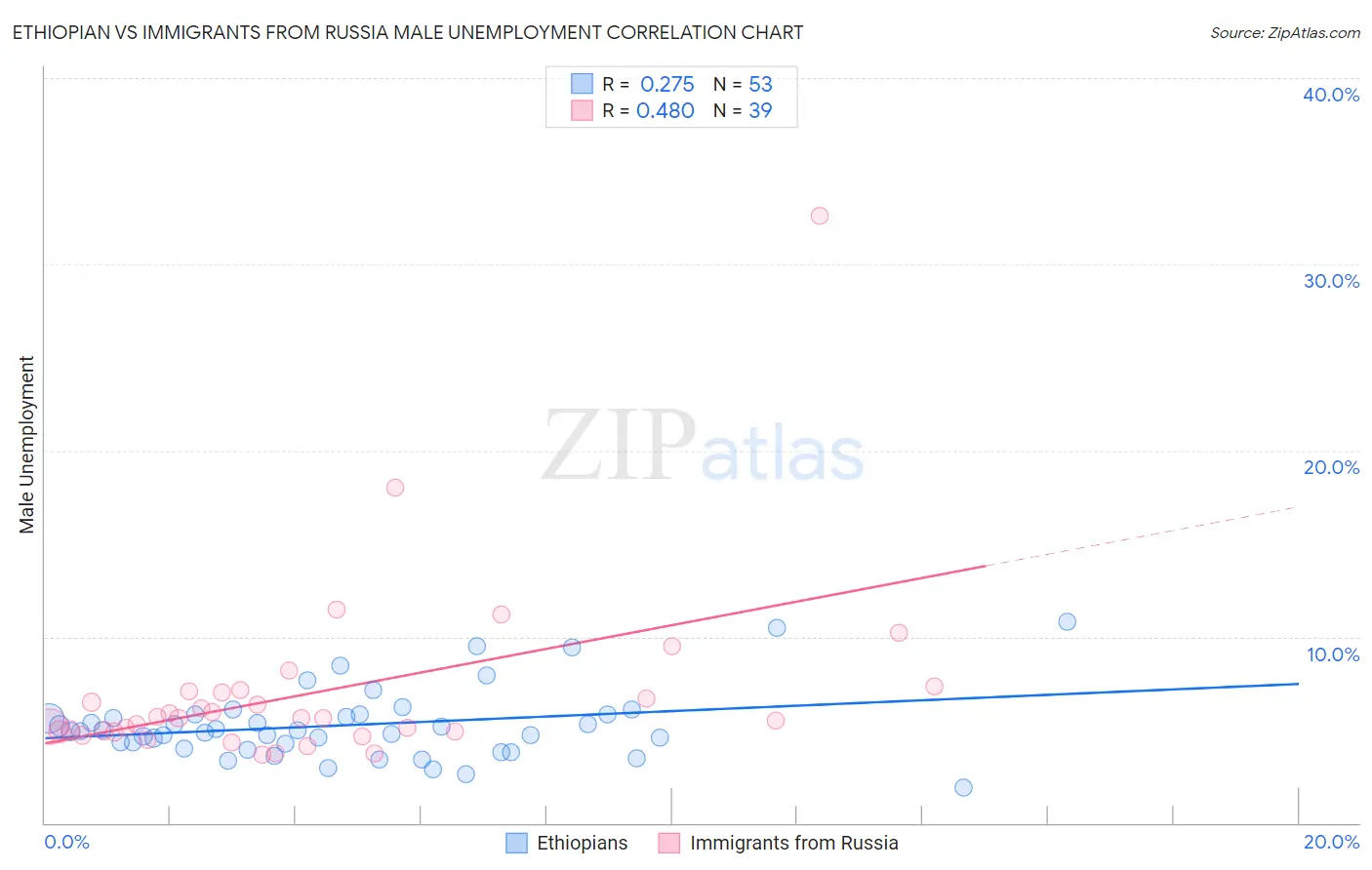 Ethiopian vs Immigrants from Russia Male Unemployment