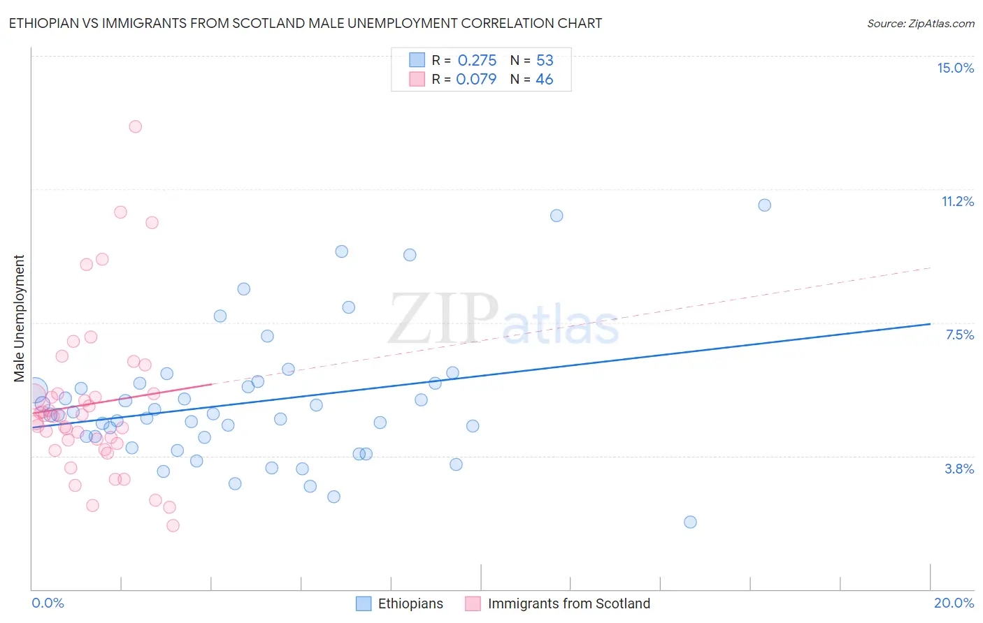 Ethiopian vs Immigrants from Scotland Male Unemployment